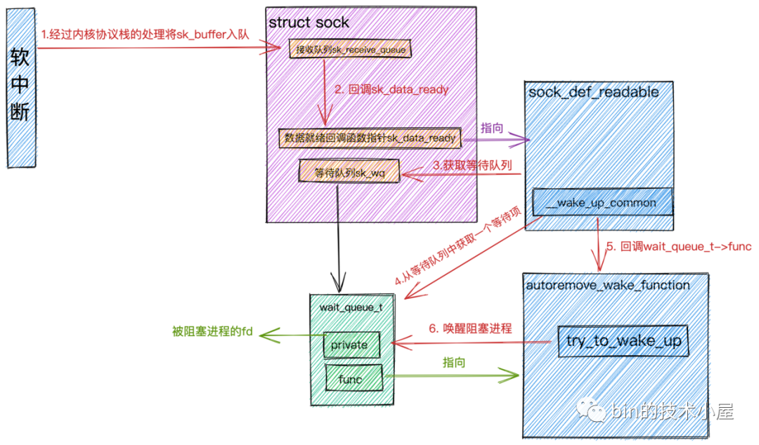 Netty——内核角度看IO模型_数据_19