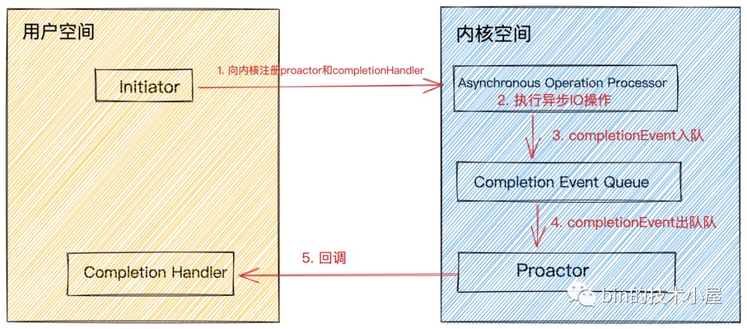 Netty——内核角度看IO模型_用户线程_32