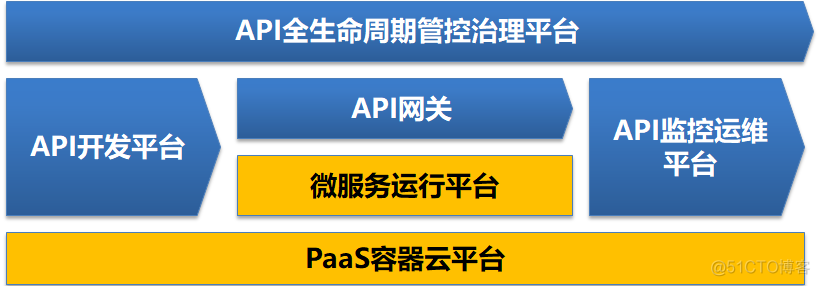 打造一个 API 快速开发平台，牛逼！_api接口_02