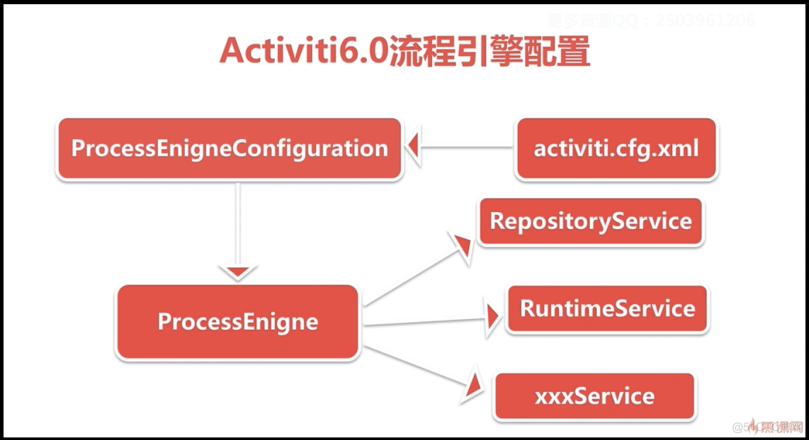 Activiti6.0工作流引擎深度解析与实战_spring