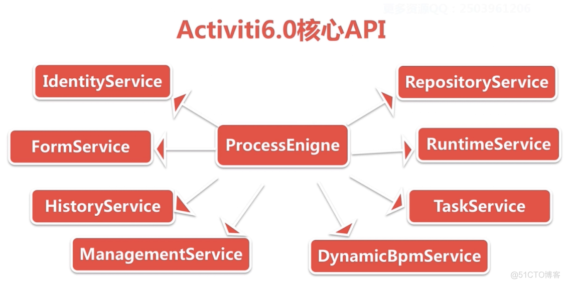 Activiti6.0工作流引擎深度解析与实战_bash_02