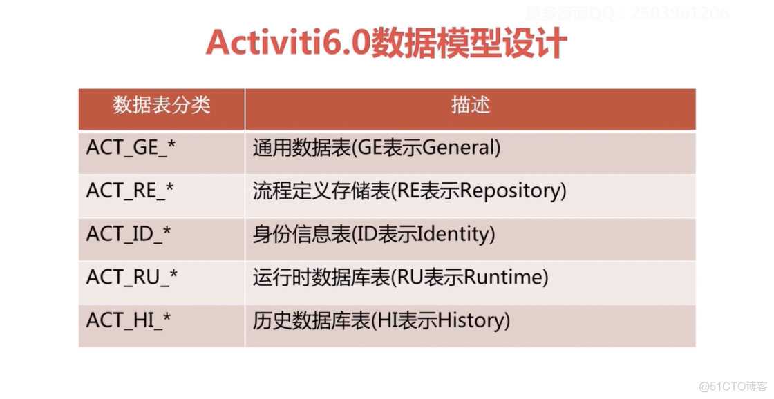 Activiti6.0工作流引擎深度解析与实战_spring_03