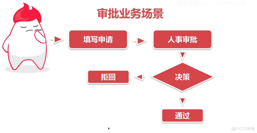 Activiti6.0工作流引擎深度解析与实战_hive_15