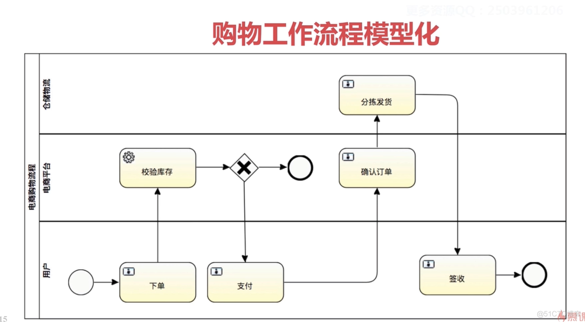 Activiti6.0工作流引擎深度解析与实战_hive_18