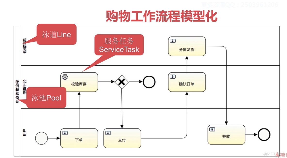 Activiti6.0工作流引擎深度解析与实战_hive_19