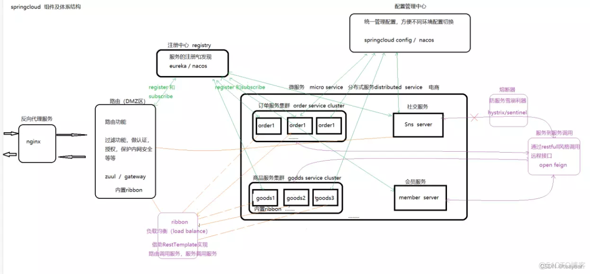 微服务课程之SpringCloud 概述及微服务搭建_alibaba_02