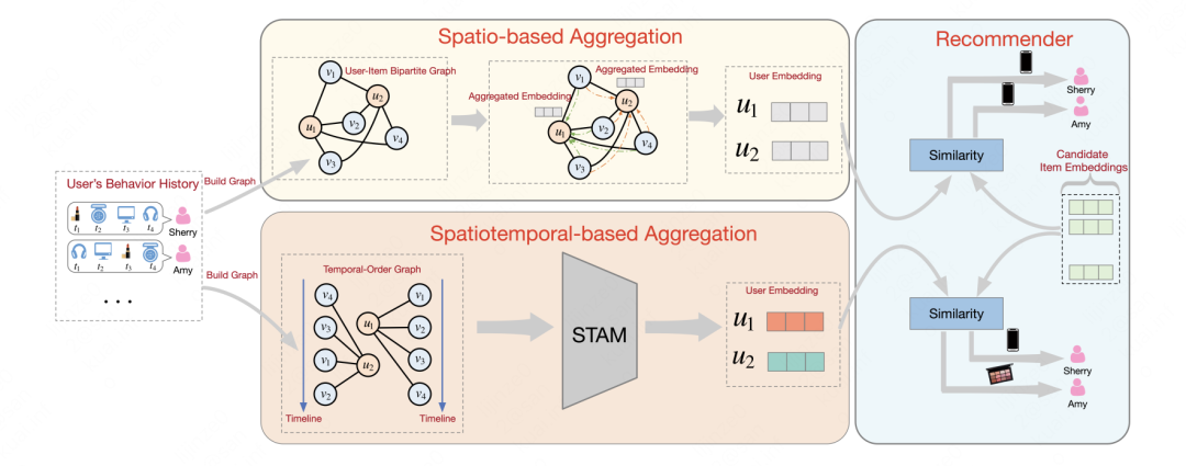推荐系统的下一步？阿里时空聚合GNN，效果吊打LightGCN！_sed_03