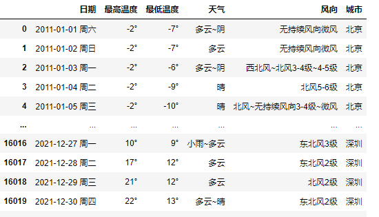 近段时间天气暴热，所以采集北上广深去年天气数据，制作可视化图看下_python_06