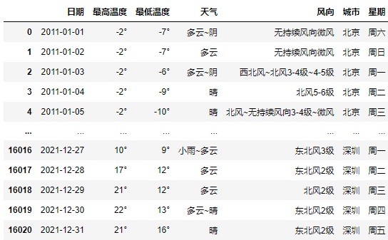 近段时间天气暴热，所以采集北上广深去年天气数据，制作可视化图看下_开发语言_07