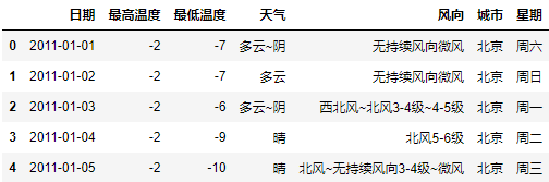 近段时间天气暴热，所以采集北上广深去年天气数据，制作可视化图看下_json_08