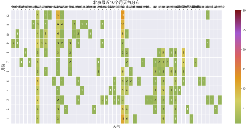 近段时间天气暴热，所以采集北上广深去年天气数据，制作可视化图看下_python_09