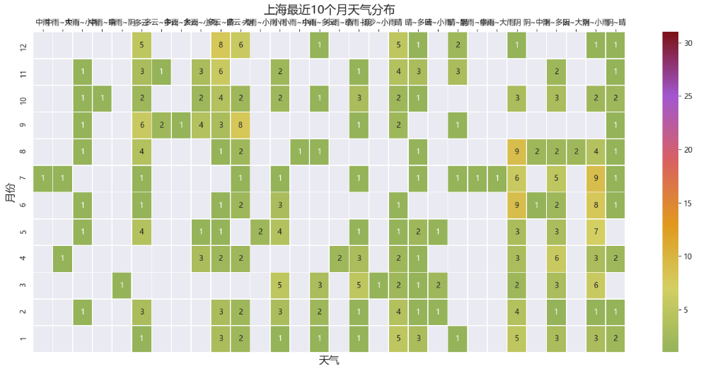 近段时间天气暴热，所以采集北上广深去年天气数据，制作可视化图看下_开发语言_12