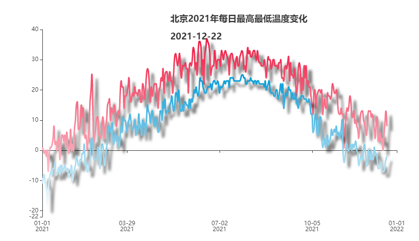 近段时间天气暴热，所以采集北上广深去年天气数据，制作可视化图看下_json_13