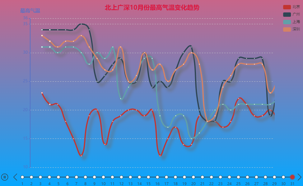 近段时间天气暴热，所以采集北上广深去年天气数据，制作可视化图看下_开发语言_14