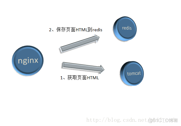 Nginx+Redis 高性能缓存利器_nginx_04