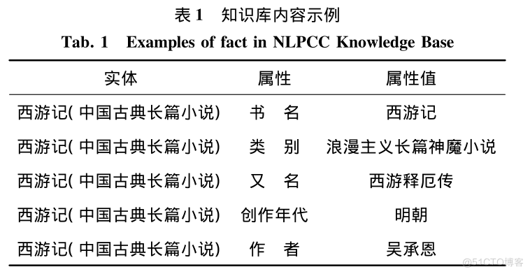 自然语言处理（NLP）：20 基于知识图谱的智能问答系统_三元组_15