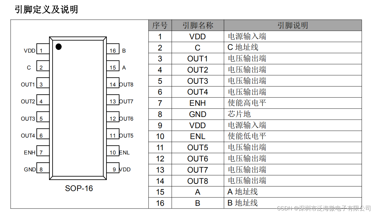 TC7262K 是一款专为 LED 屏幕行扫描屏设计的一款 8 通道消隐控制驱动 IC_封装