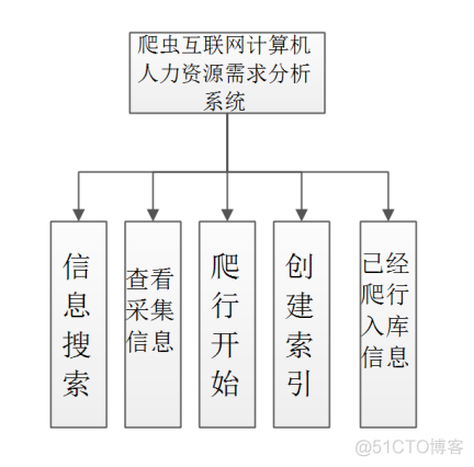 JAVA爬虫互联网计算机人力资源需求分析系统ssh_java_03