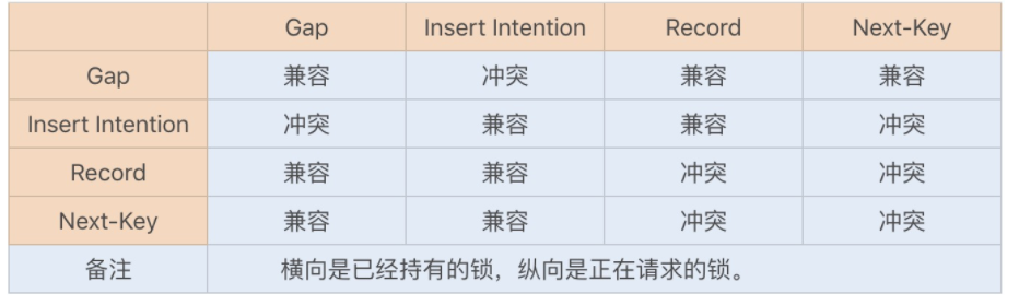 记一次线上SQL死锁事故：如何避免死锁？_mysql_03