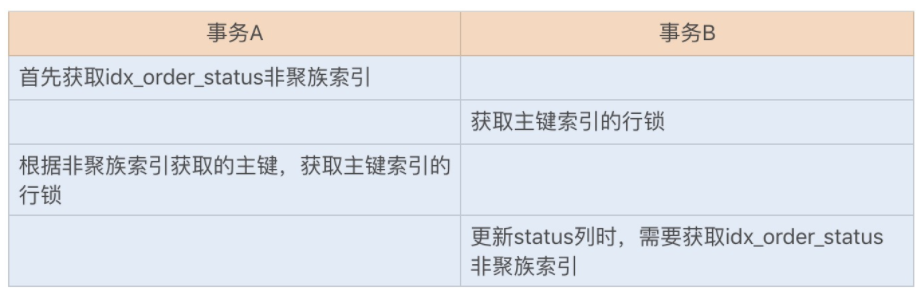 记一次线上SQL死锁事故：如何避免死锁？_死锁_05