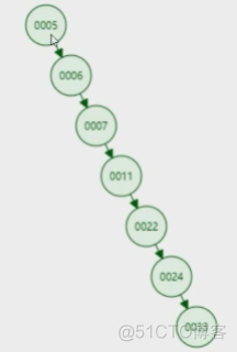 MySQL索引为什么用B+Tree?_加载_02