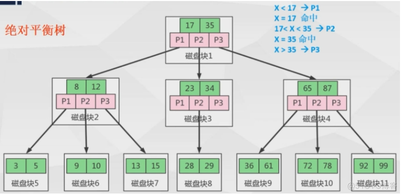 MySQL索引为什么用B+Tree?_加载_05