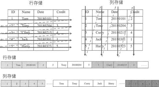 HBase的优势有哪些？_服务器