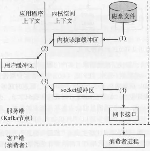 Kafka 高效读写数据,为什么那么快_kafka_03