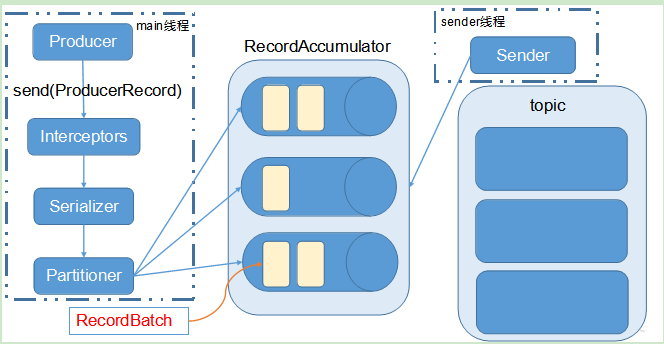 Kafka生产者发送消息的流程_守护线程