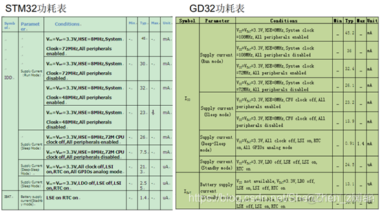 【GD32】GD32和STM32的区别_数据_02