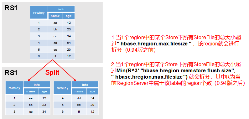 HBase的Region Split_数据