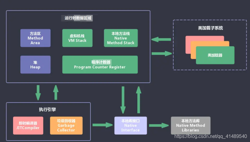 [jvm]JVM的主要部件*,[jvm]JVM的主要部件*_执行引擎,第1张