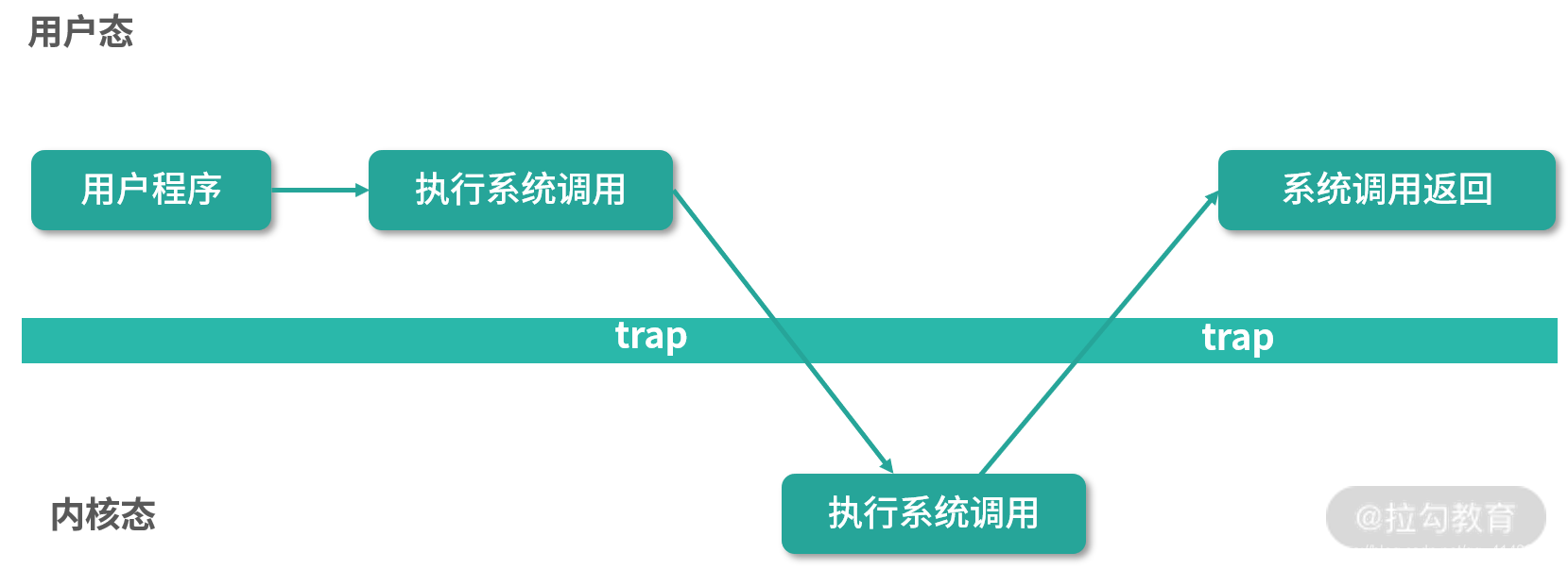 用户态和内核态：用户态线程和内核态线程有什么区别？_内核态