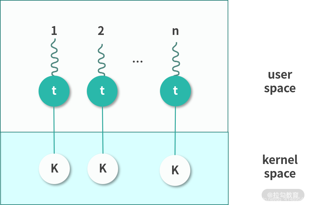 用户态和内核态：用户态线程和内核态线程有什么区别？_用户态_04