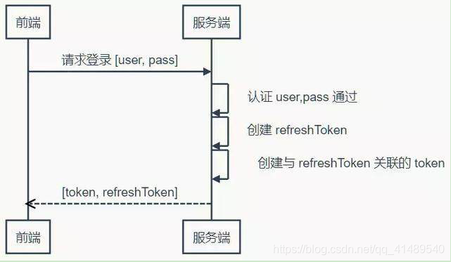 关于Token的一些概念的汇总_1024程序员节_02