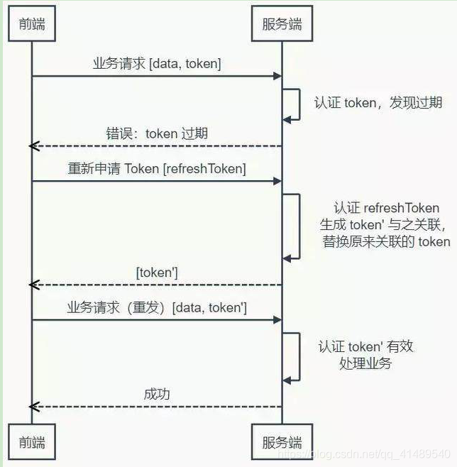 关于Token的一些概念的汇总_java_04