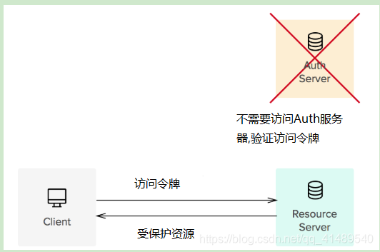 关于Token的一些概念的汇总_1024程序员节_05