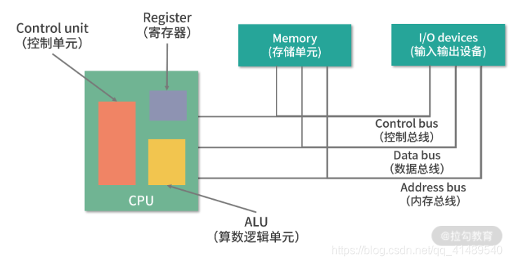 冯诺依曼模型_数据