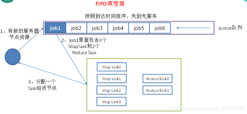 Yarn资源调度器和Hadoop作业类型_hadoop