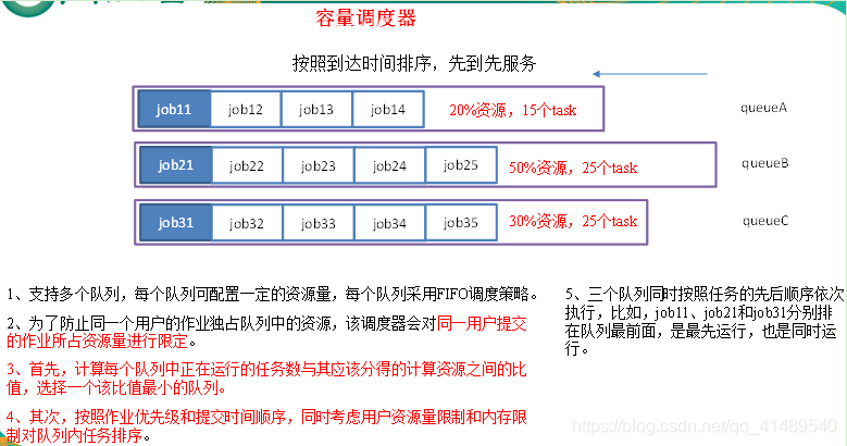 Yarn资源调度器和Hadoop作业类型_应用程序_02