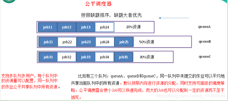 Yarn资源调度器和Hadoop作业类型_hadoop_03