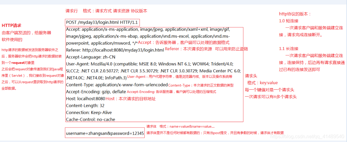 [web]http中请求行请求头和请求体的作用_数据