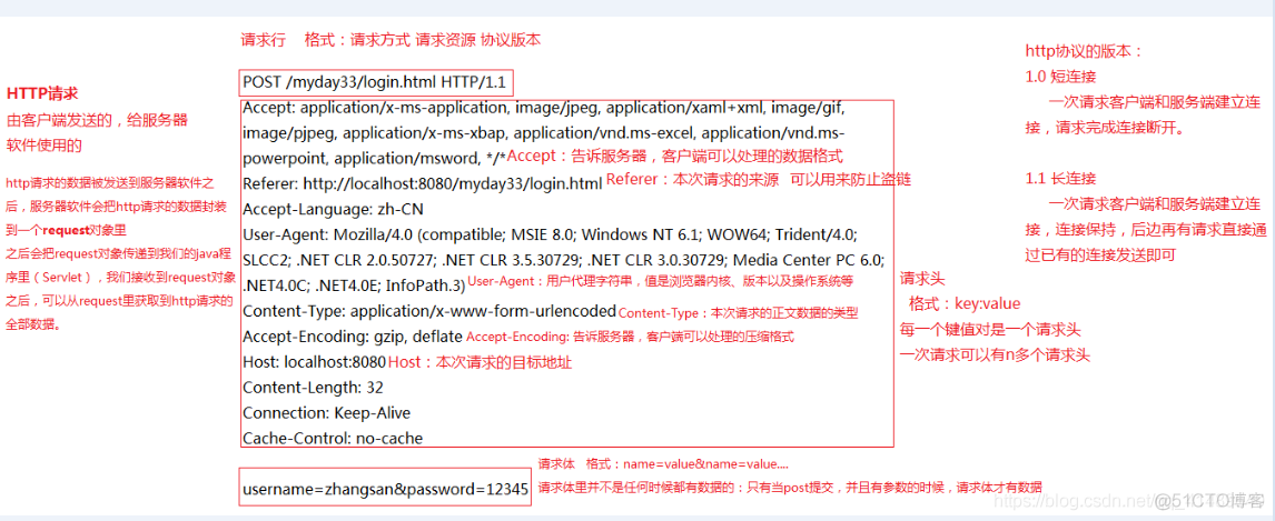 [web]http中请求行请求头和请求体的作用_请求头