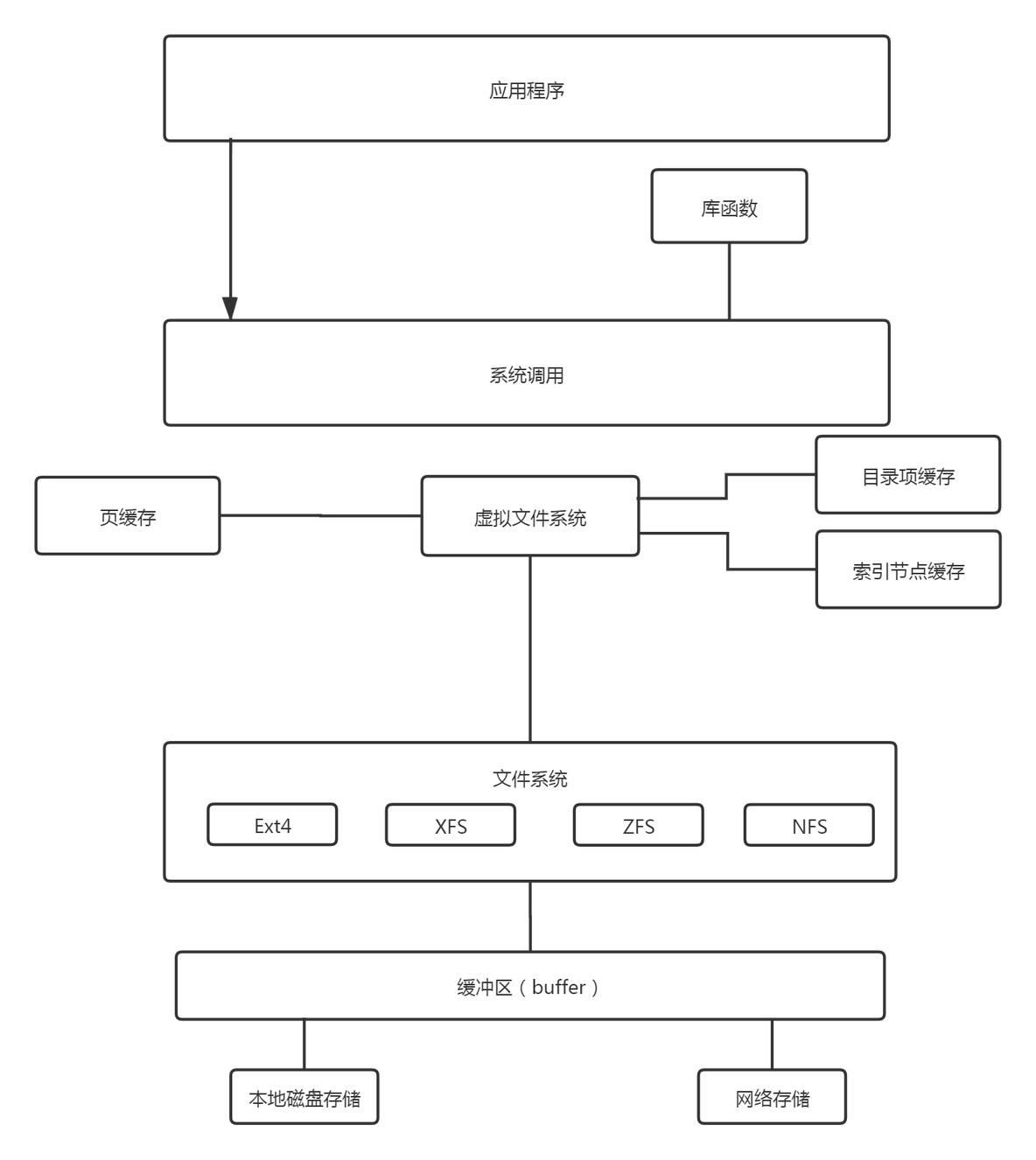 文件系统以及磁盘I/O理论_缓存_02