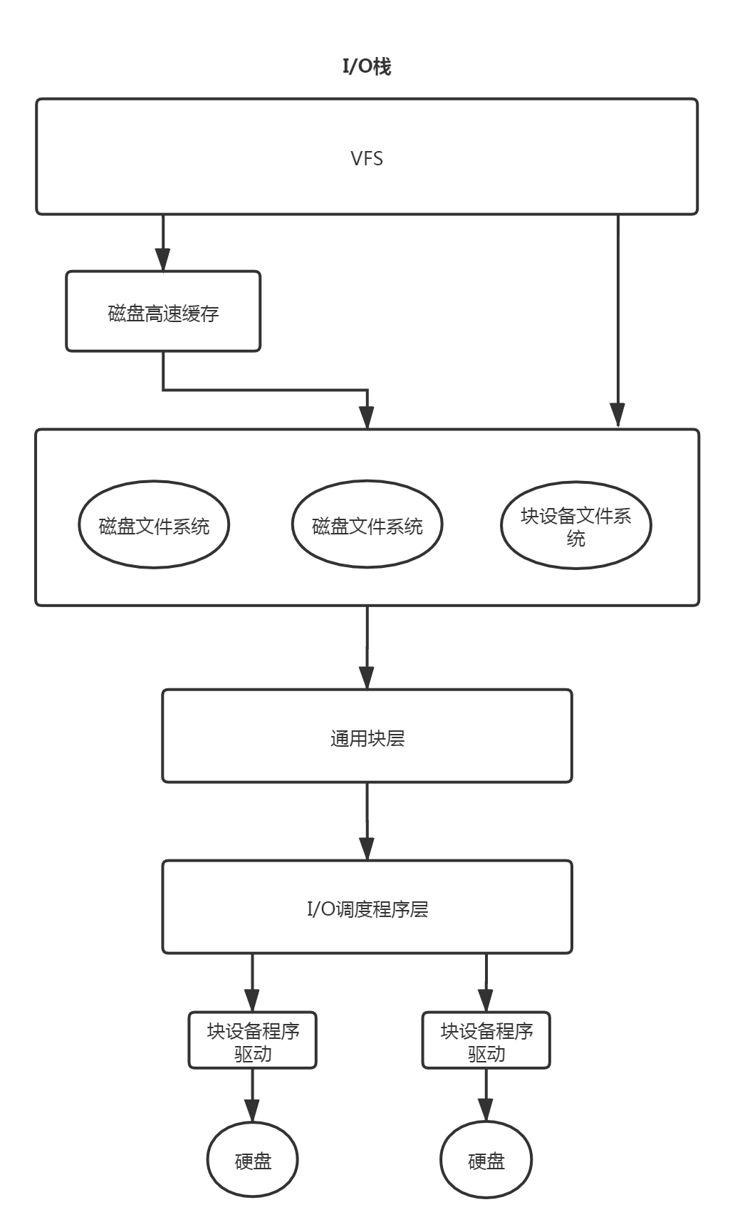 文件系统以及磁盘I/O理论_缓存_04