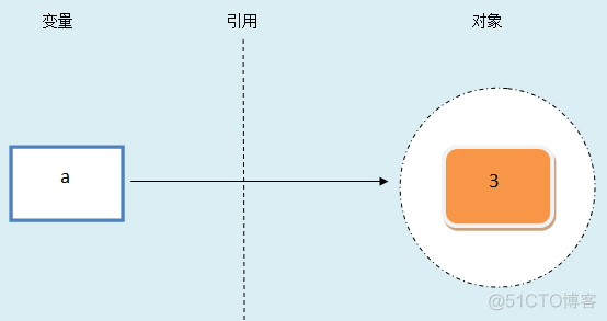 python中的变量与对象_python