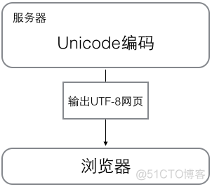 Python中的Unicode编码和UTF-8编码_python_05