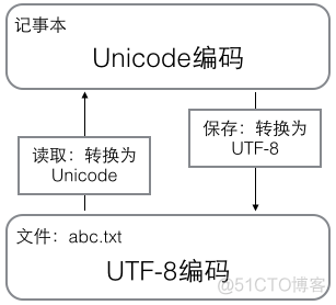 Python中的Unicode编码和UTF-8编码_ico_06