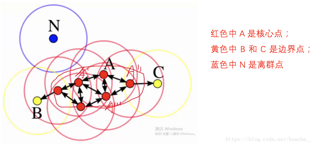 【机器学习】DBSCAN聚类算法—优于Kmean—（理论+图解+python代码）_相似度