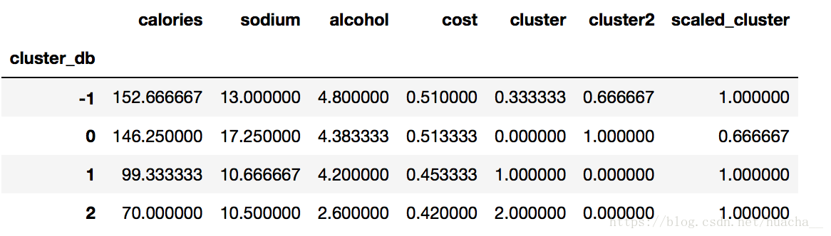 【机器学习】DBSCAN聚类算法—优于Kmean—（理论+图解+python代码）_聚类_12